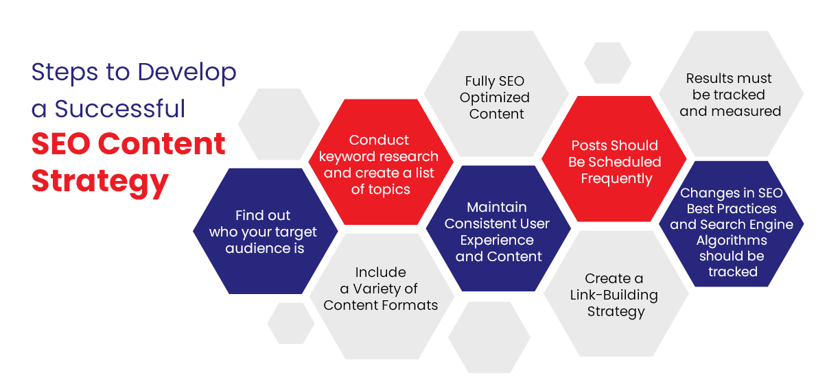 Steps for SEO Content Strategy