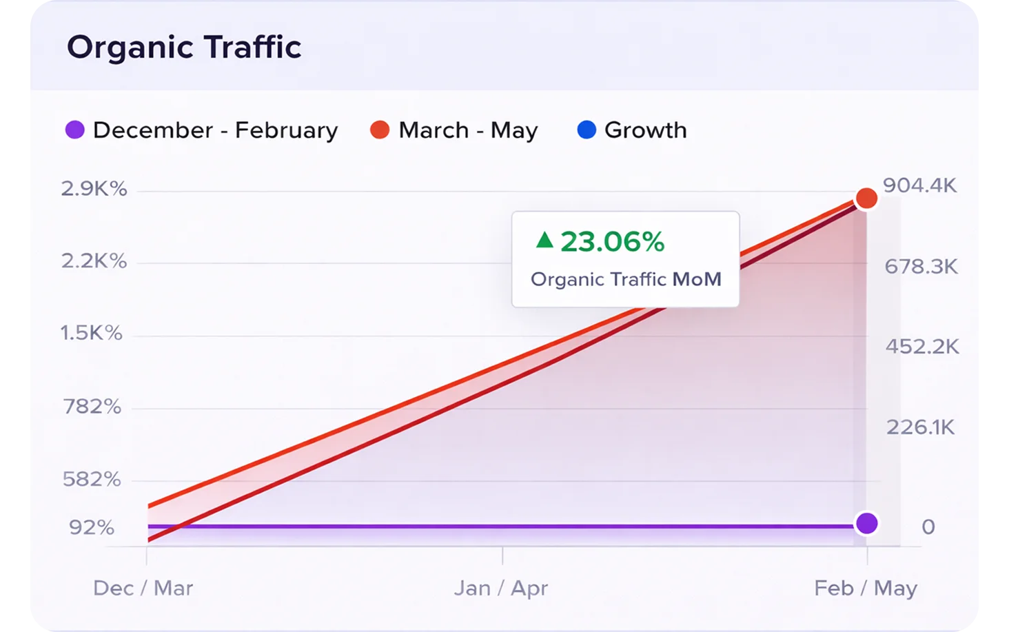 How an Industrial Filtration Brand Grew Organic Traffic and Product
            Page Visibility in 30 Days